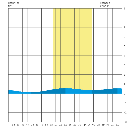 STP Dock #2 tide chart for Thursday, October 20, 2022