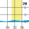 STP Dock #2 tide chart for Thursday, October 20, 2022