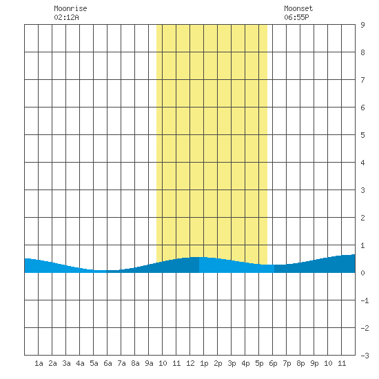 STP Dock #2 tide chart for Friday, October 21, 2022