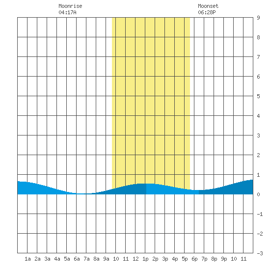 STP Dock #2 tide chart for Saturday, October 22, 2022