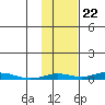 STP Dock #2 tide chart for Saturday, October 22, 2022