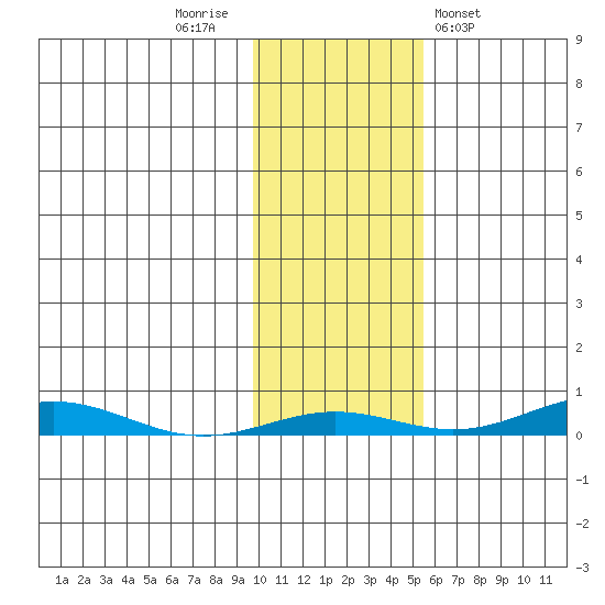 STP Dock #2 tide chart for Sunday, October 23, 2022
