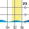 STP Dock #2 tide chart for Sunday, October 23, 2022