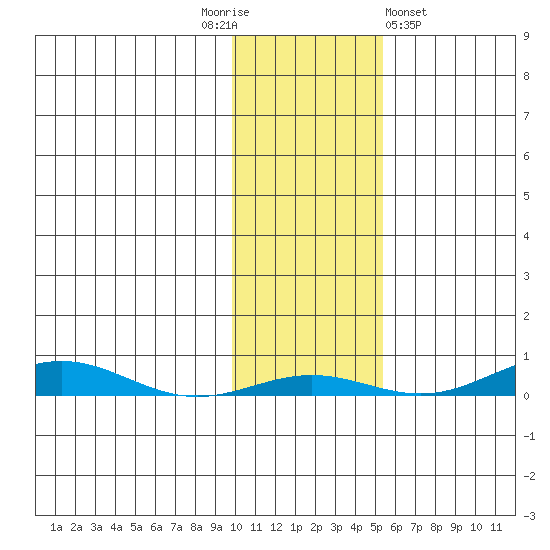 STP Dock #2 tide chart for Monday, October 24, 2022