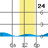 STP Dock #2 tide chart for Monday, October 24, 2022