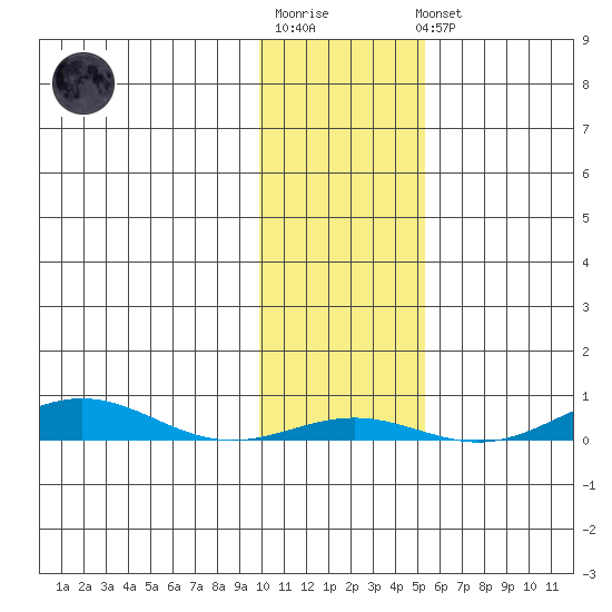 STP Dock #2 tide chart for Tuesday, October 25, 2022