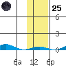 STP Dock #2 tide chart for Tuesday, October 25, 2022