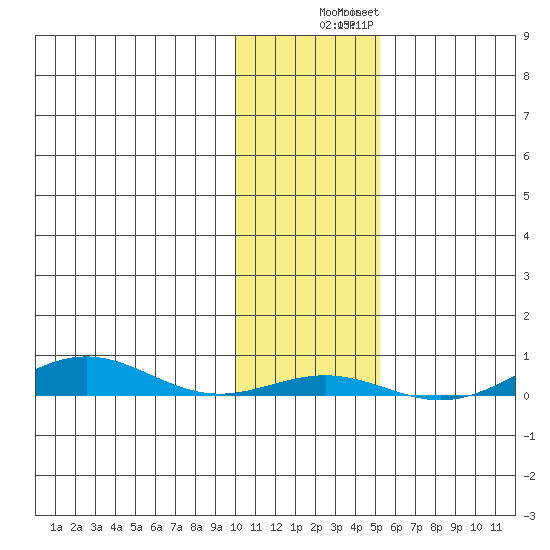STP Dock #2 tide chart for Wednesday, October 26, 2022