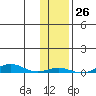 STP Dock #2 tide chart for Wednesday, October 26, 2022