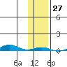 STP Dock #2 tide chart for Thursday, October 27, 2022