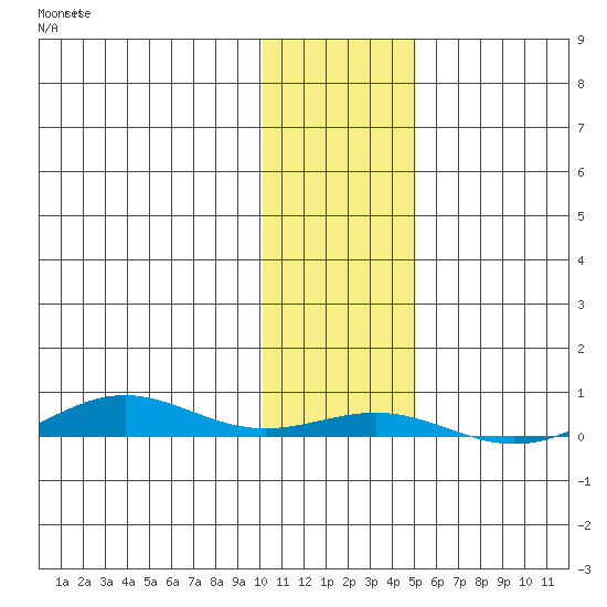 STP Dock #2 tide chart for Friday, October 28, 2022