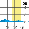 STP Dock #2 tide chart for Friday, October 28, 2022