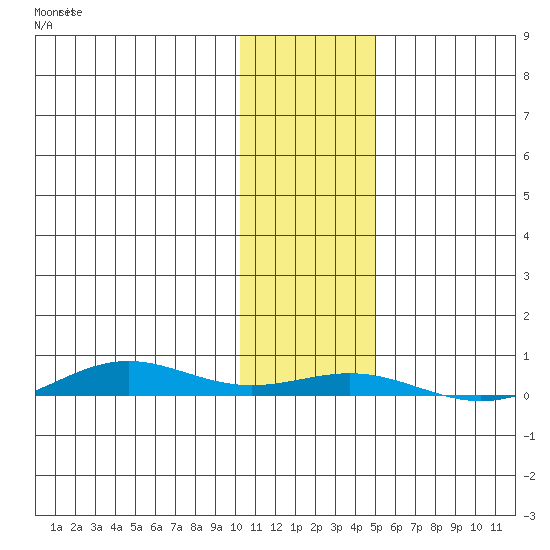 STP Dock #2 tide chart for Saturday, October 29, 2022