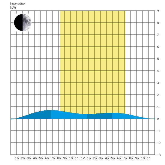 STP Dock #2 tide chart for Sunday, October 2, 2022