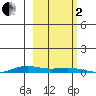 STP Dock #2 tide chart for Sunday, October 2, 2022