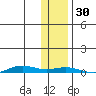 STP Dock #2 tide chart for Sunday, October 30, 2022