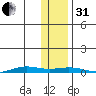 STP Dock #2 tide chart for Monday, October 31, 2022