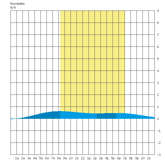 STP Dock #2 tide chart for Monday, October 3, 2022