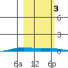 STP Dock #2 tide chart for Monday, October 3, 2022