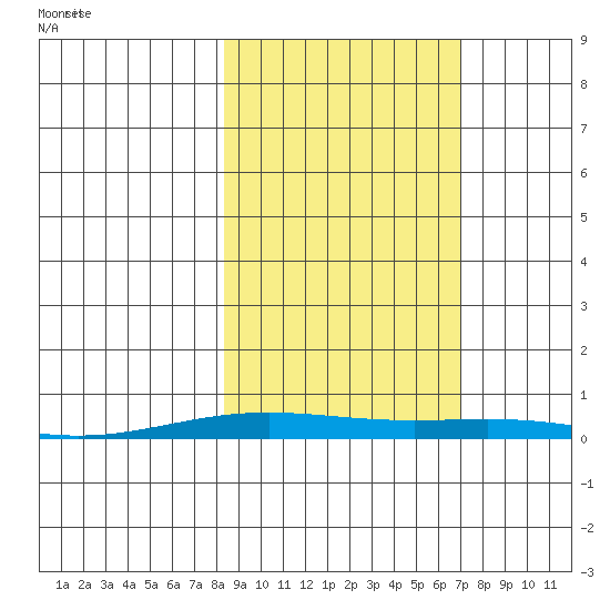 STP Dock #2 tide chart for Tuesday, October 4, 2022