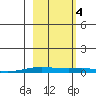 STP Dock #2 tide chart for Tuesday, October 4, 2022