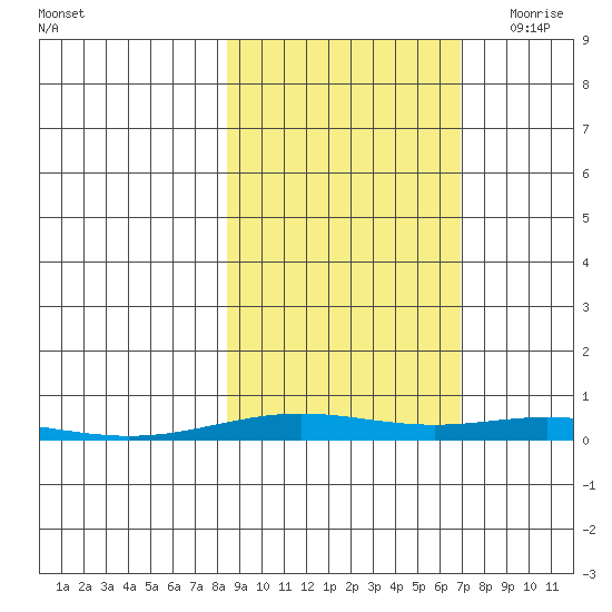 STP Dock #2 tide chart for Wednesday, October 5, 2022