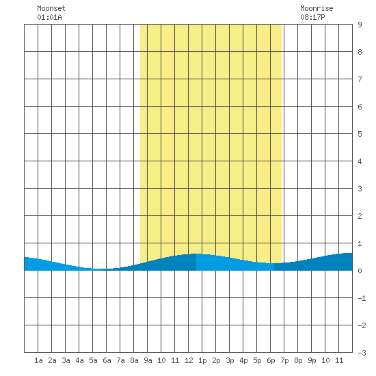 STP Dock #2 tide chart for Thursday, October 6, 2022