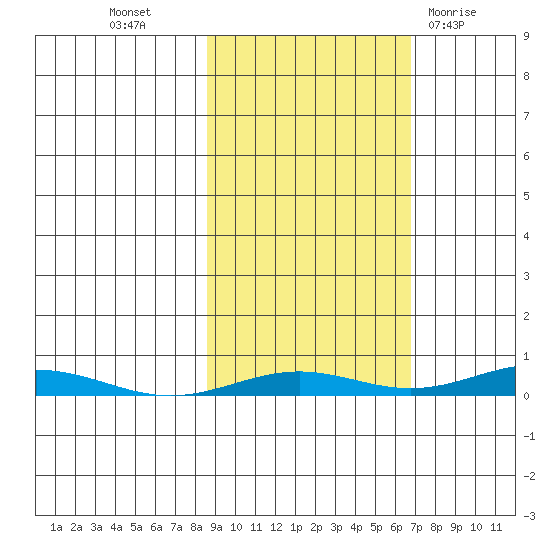 STP Dock #2 tide chart for Friday, October 7, 2022