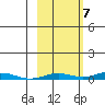 STP Dock #2 tide chart for Friday, October 7, 2022