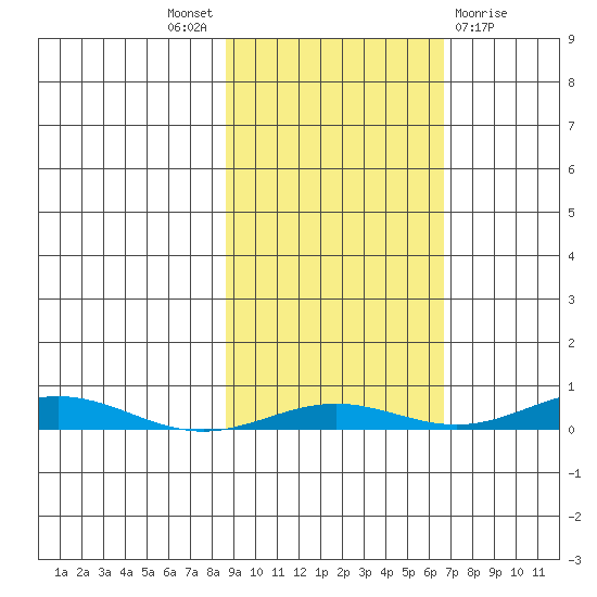 STP Dock #2 tide chart for Saturday, October 8, 2022