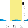 STP Dock #2 tide chart for Saturday, October 8, 2022