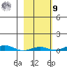 STP Dock #2 tide chart for Sunday, October 9, 2022