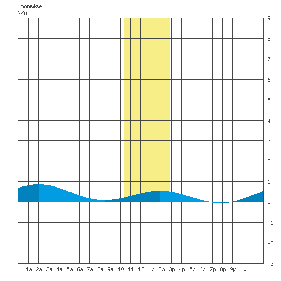 STP Dock #2 tide chart for Thursday, November 10, 2022