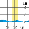 STP Dock #2 tide chart for Thursday, November 10, 2022