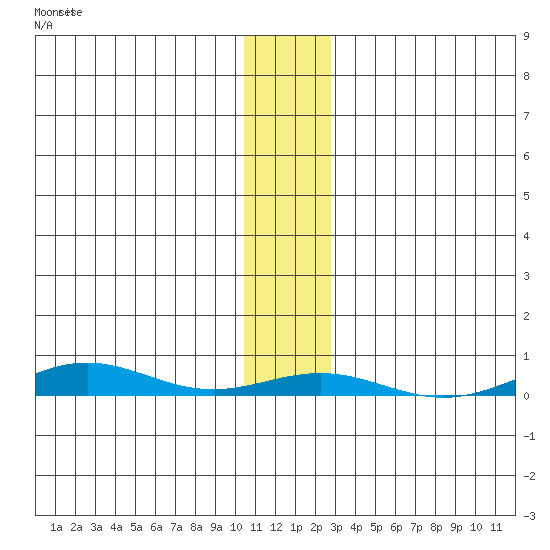 STP Dock #2 tide chart for Friday, November 11, 2022