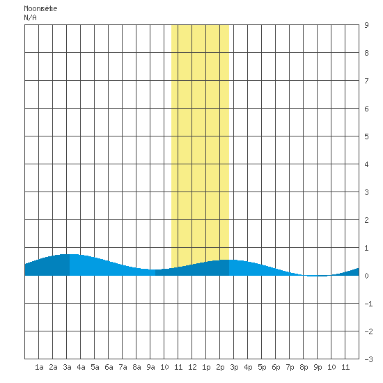 STP Dock #2 tide chart for Saturday, November 12, 2022