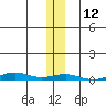 STP Dock #2 tide chart for Saturday, November 12, 2022