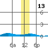 STP Dock #2 tide chart for Sunday, November 13, 2022