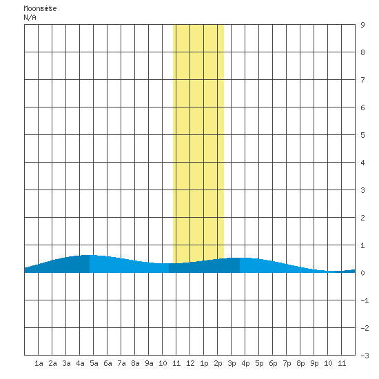 STP Dock #2 tide chart for Monday, November 14, 2022