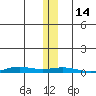 STP Dock #2 tide chart for Monday, November 14, 2022