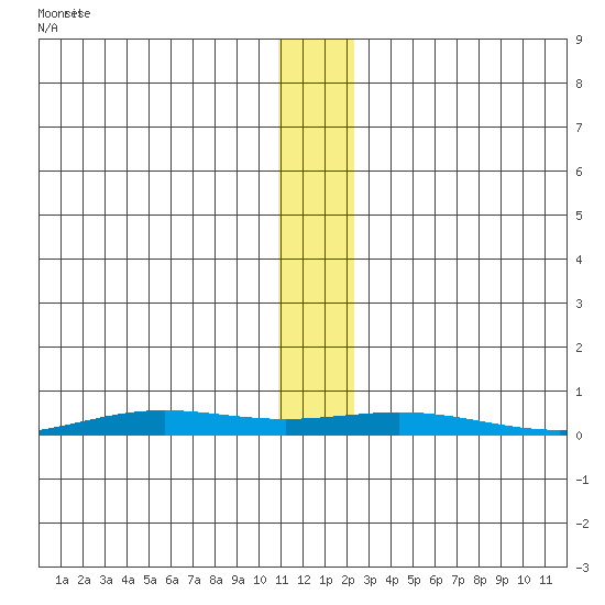 STP Dock #2 tide chart for Tuesday, November 15, 2022