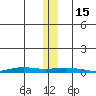 STP Dock #2 tide chart for Tuesday, November 15, 2022
