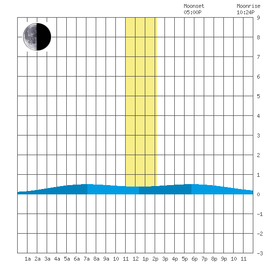 STP Dock #2 tide chart for Wednesday, November 16, 2022