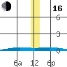 STP Dock #2 tide chart for Wednesday, November 16, 2022