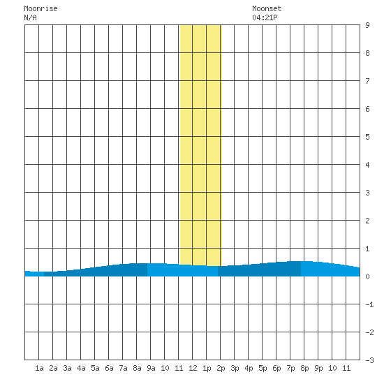 STP Dock #2 tide chart for Thursday, November 17, 2022