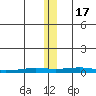 STP Dock #2 tide chart for Thursday, November 17, 2022