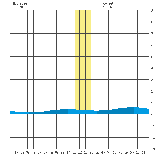 STP Dock #2 tide chart for Friday, November 18, 2022