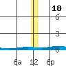 STP Dock #2 tide chart for Friday, November 18, 2022