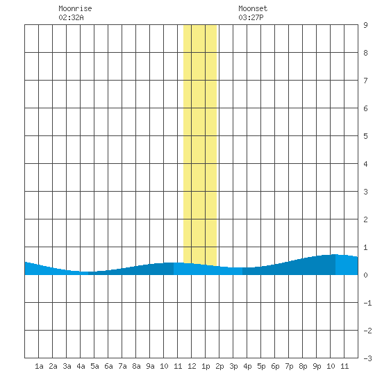 STP Dock #2 tide chart for Saturday, November 19, 2022