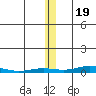 STP Dock #2 tide chart for Saturday, November 19, 2022